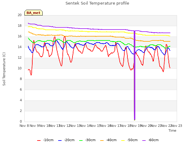 plot of Sentek Soil Temperature profile