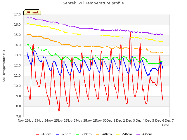plot of Sentek Soil Temperature profile