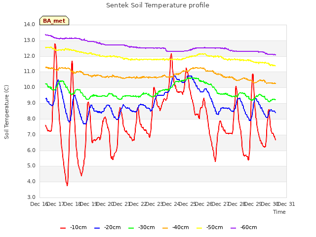 plot of Sentek Soil Temperature profile