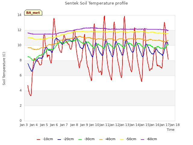 plot of Sentek Soil Temperature profile