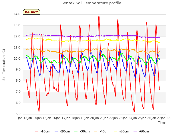 plot of Sentek Soil Temperature profile