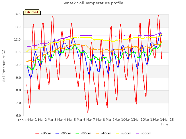 plot of Sentek Soil Temperature profile