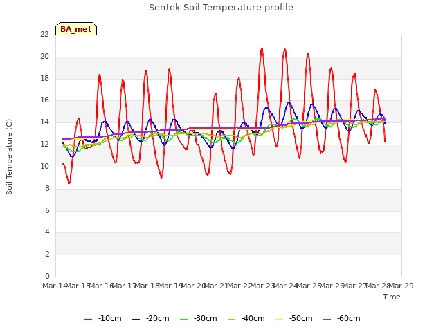 plot of Sentek Soil Temperature profile