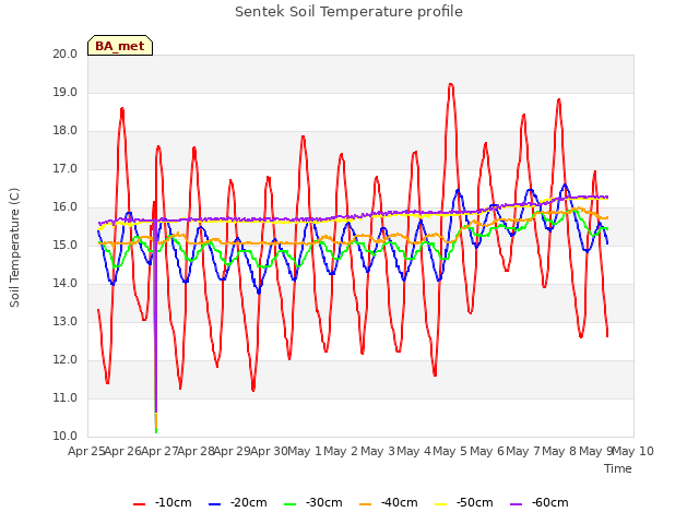 plot of Sentek Soil Temperature profile