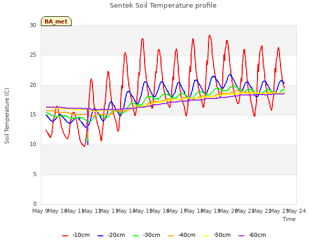 plot of Sentek Soil Temperature profile
