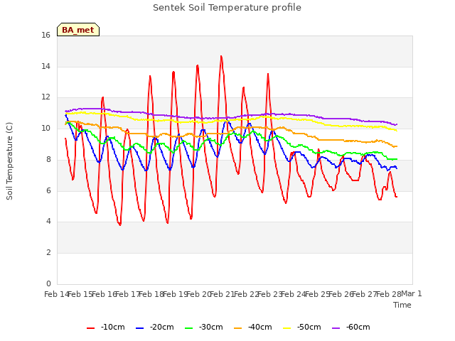plot of Sentek Soil Temperature profile