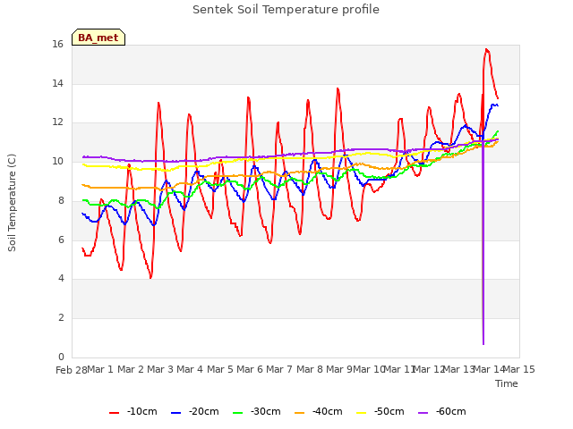 plot of Sentek Soil Temperature profile