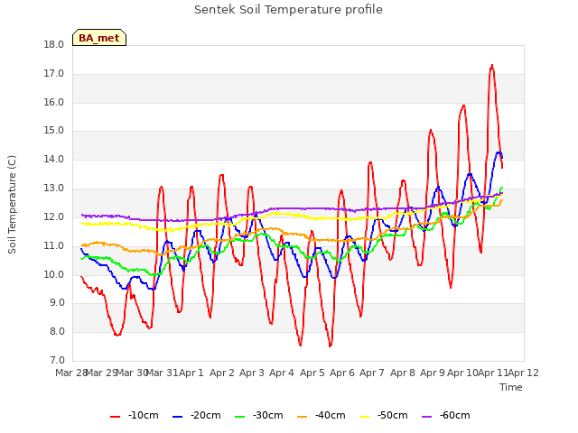 plot of Sentek Soil Temperature profile