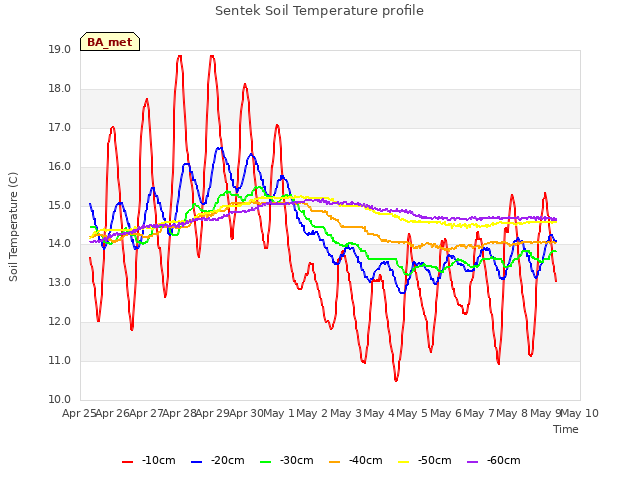 plot of Sentek Soil Temperature profile