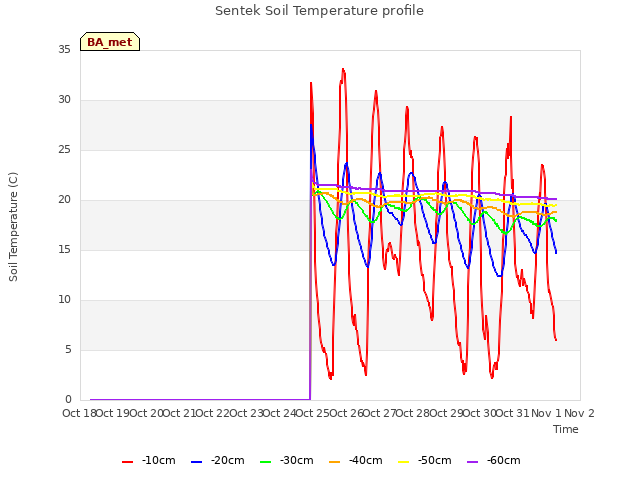 plot of Sentek Soil Temperature profile