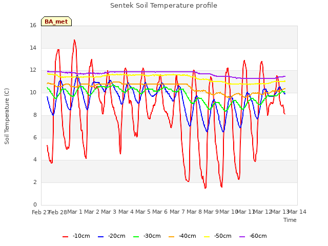 plot of Sentek Soil Temperature profile