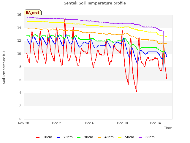Explore the graph:Sentek Soil Temperature profile in a new window