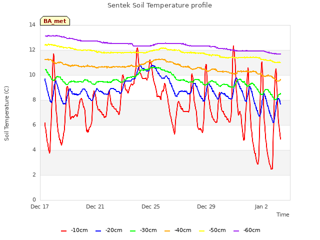 Explore the graph:Sentek Soil Temperature profile in a new window