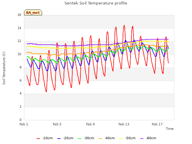 Explore the graph:Sentek Soil Temperature profile in a new window