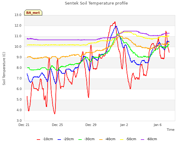 Explore the graph:Sentek Soil Temperature profile in a new window