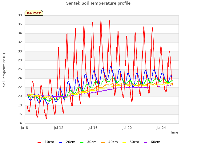 Explore the graph:Sentek Soil Temperature profile in a new window