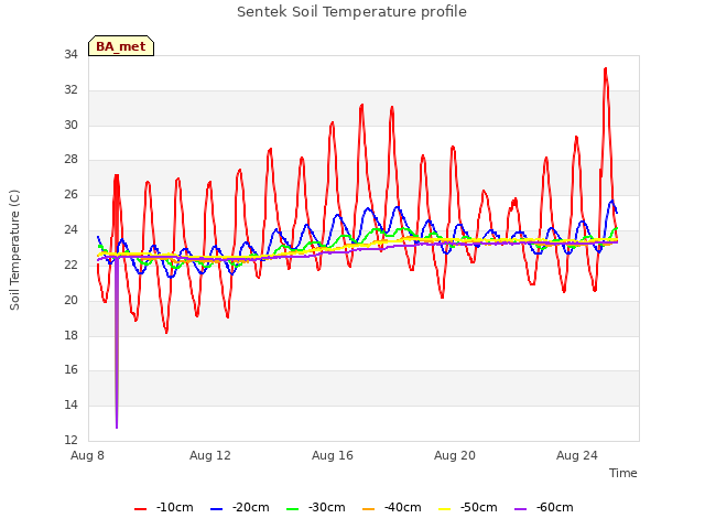 Explore the graph:Sentek Soil Temperature profile in a new window