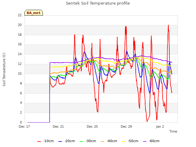 Explore the graph:Sentek Soil Temperature profile in a new window