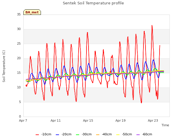 Explore the graph:Sentek Soil Temperature profile in a new window