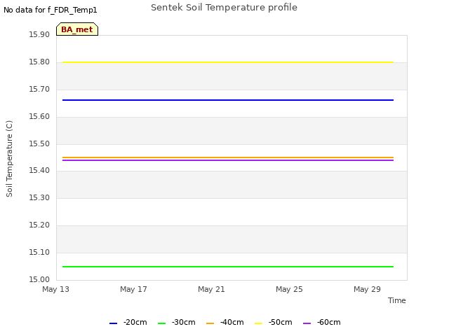 Explore the graph:Sentek Soil Temperature profile in a new window