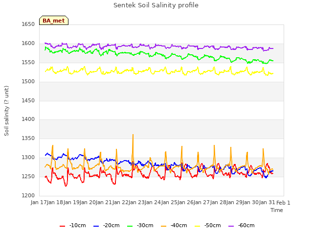 plot of Sentek Soil Salinity profile
