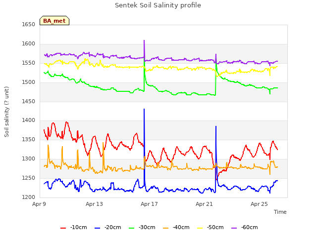 Explore the graph:Sentek Soil Salinity profile in a new window