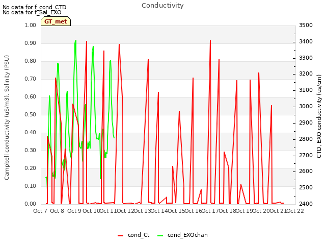 plot of Conductivity