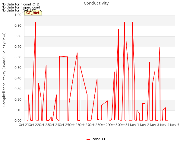 plot of Conductivity