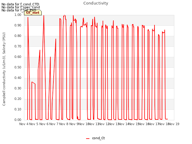 plot of Conductivity