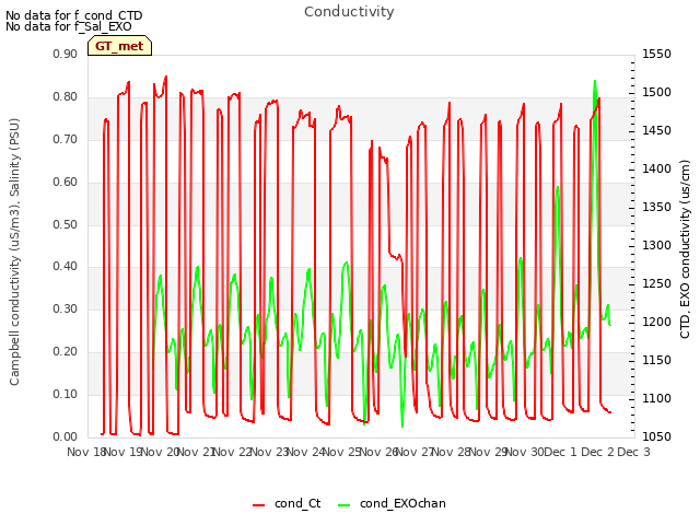 plot of Conductivity