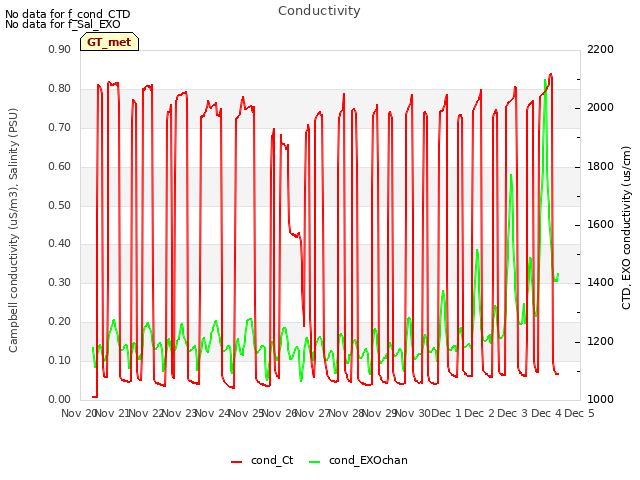plot of Conductivity