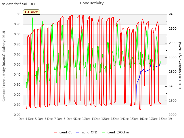 plot of Conductivity