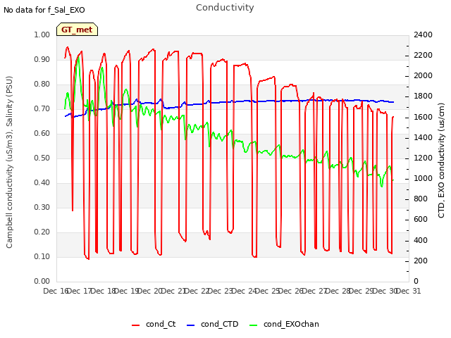 plot of Conductivity