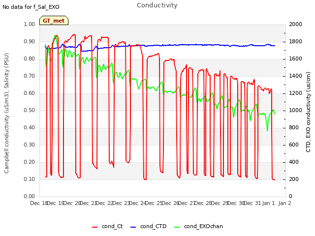 plot of Conductivity
