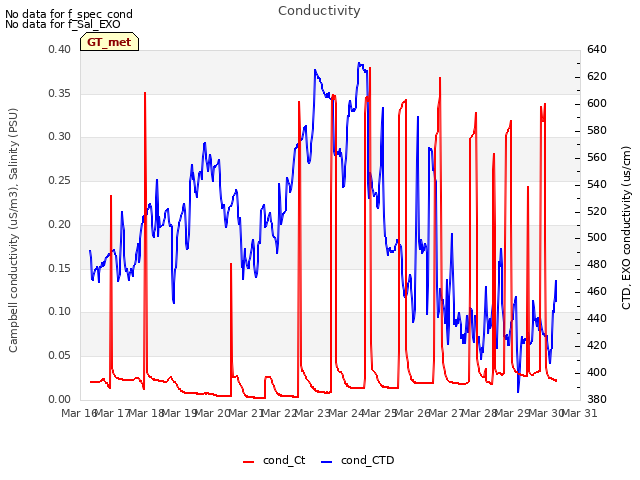 plot of Conductivity