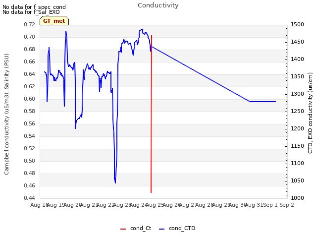 plot of Conductivity