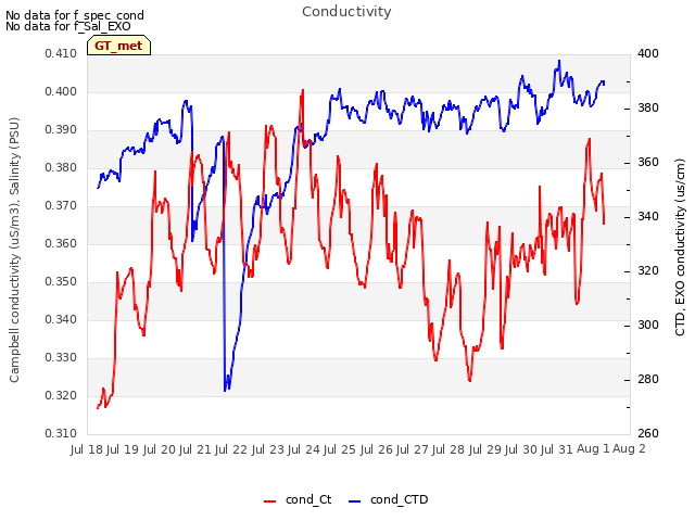 plot of Conductivity