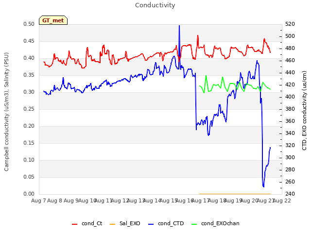 plot of Conductivity