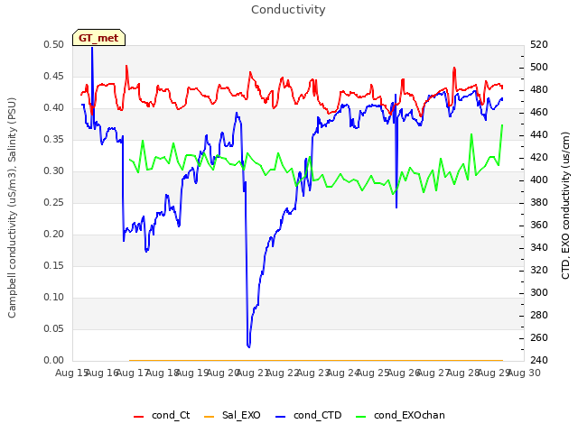 plot of Conductivity