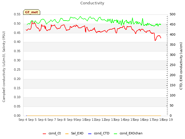 plot of Conductivity