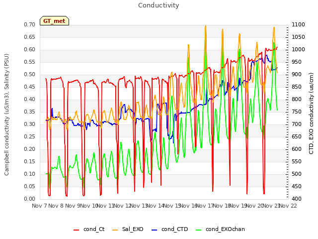 plot of Conductivity