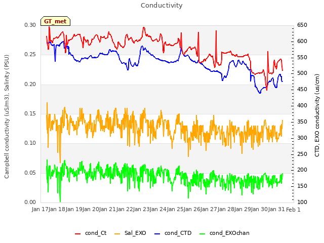 plot of Conductivity
