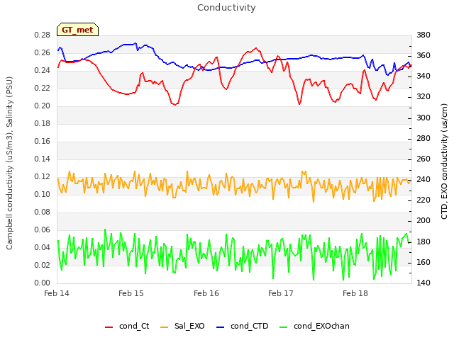 plot of Conductivity