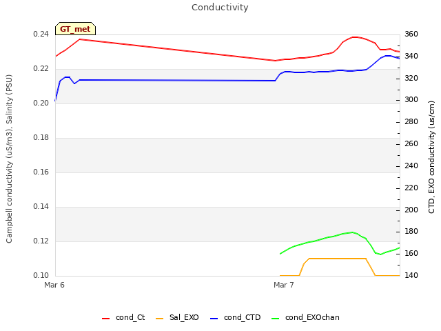 plot of Conductivity