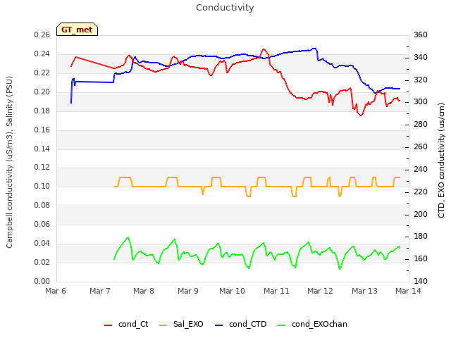 plot of Conductivity