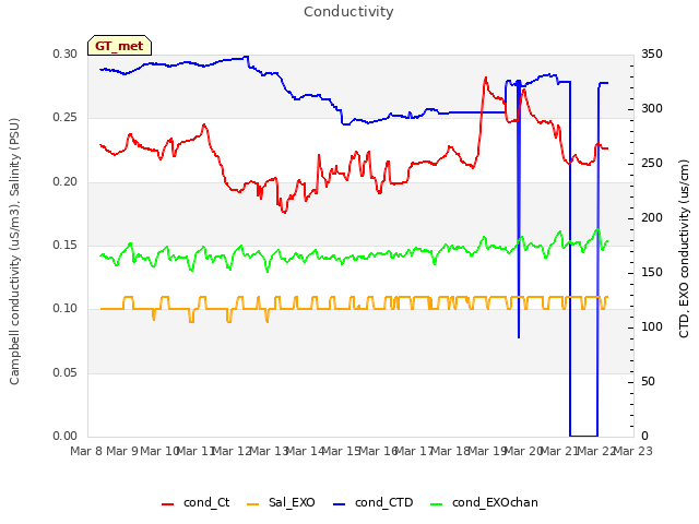 plot of Conductivity