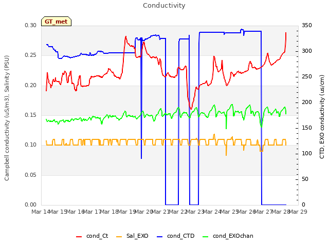 plot of Conductivity