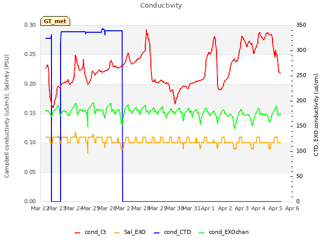 plot of Conductivity