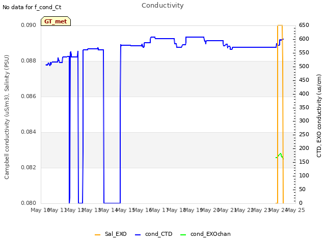 plot of Conductivity