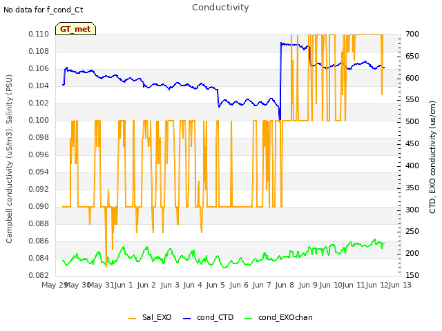 plot of Conductivity